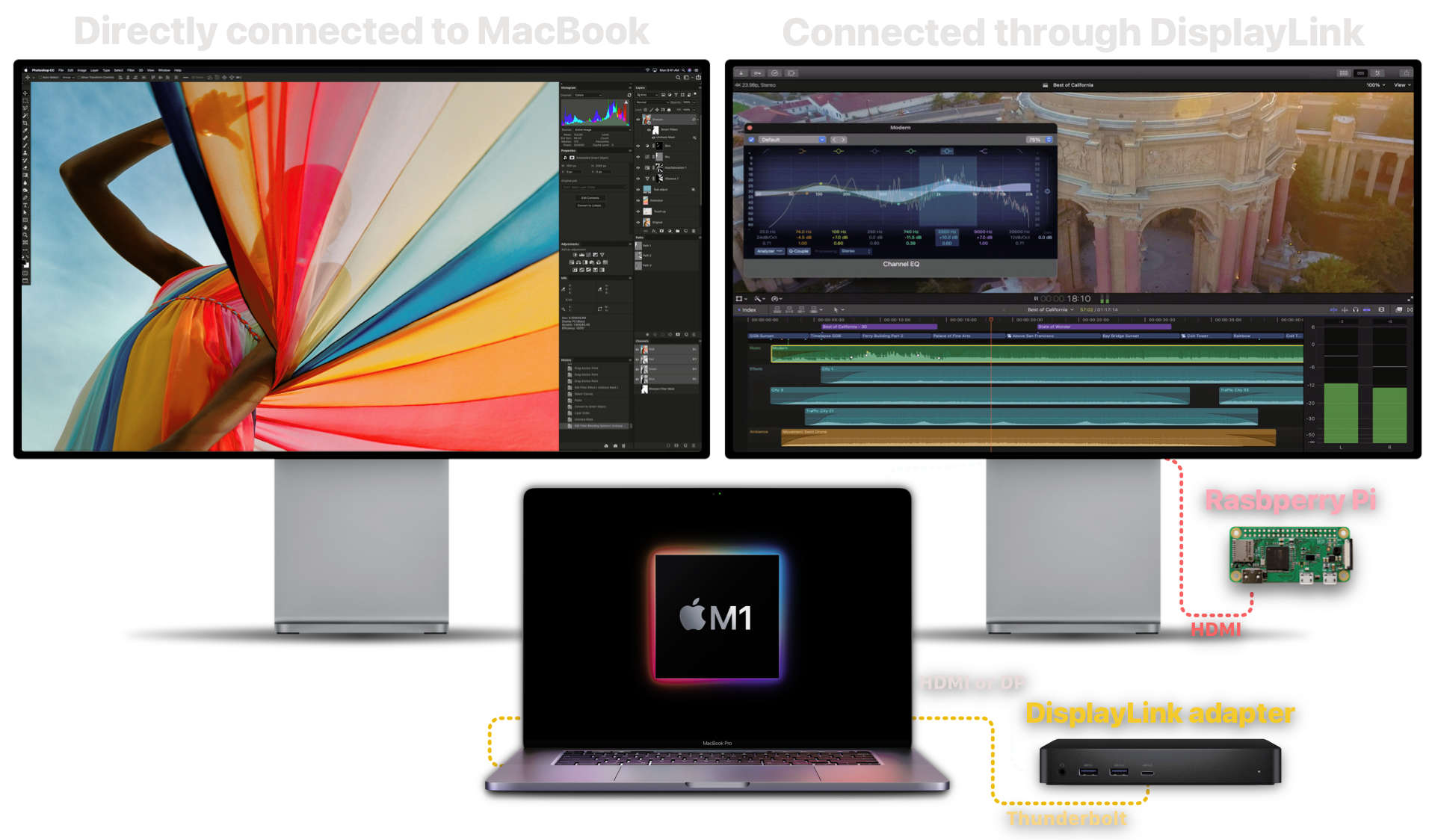 Scheme showing how to connect a second monitor to the MacBook Pro 2020 through a DisplayLink adapter and a Raspberry Pi for DDC support